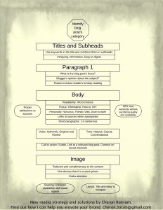 Blog best practices - New Pageee