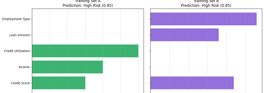 Not all explanations are created equal. For an explanation to be useful in practice, it must do more than highlight inputs or display weights. It needs to behave reliably and reflect how the model actually works.